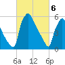 Pompeston Creek tide chart for Wednesday, March 6, 2024