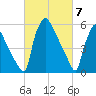 Pompeston Creek tide chart for Thursday, March 7, 2024