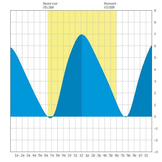 Pompeston Creek tide chart for Friday, March 8, 2024