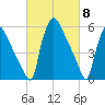 Pompeston Creek tide chart for Friday, March 8, 2024