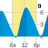Pompeston Creek tide chart for Saturday, March 9, 2024