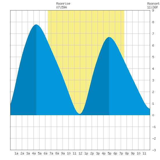 Pompeston Creek tide chart for Thursday, April 11, 2024