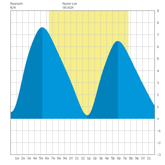 Pompeston Creek tide chart for Friday, April 12, 2024