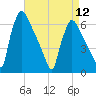 Pompeston Creek tide chart for Friday, April 12, 2024