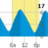 Pompeston Creek tide chart for Wednesday, April 17, 2024