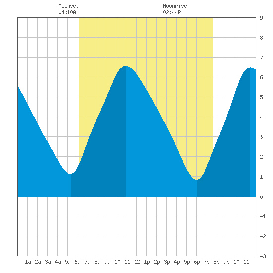 Pompeston Creek tide chart for Thursday, April 18, 2024