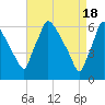 Pompeston Creek tide chart for Thursday, April 18, 2024