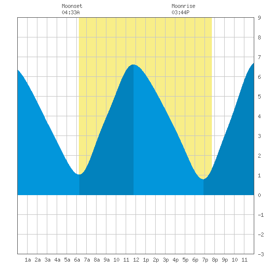 Pompeston Creek tide chart for Friday, April 19, 2024
