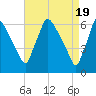 Pompeston Creek tide chart for Friday, April 19, 2024
