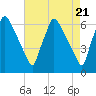 Pompeston Creek tide chart for Sunday, April 21, 2024