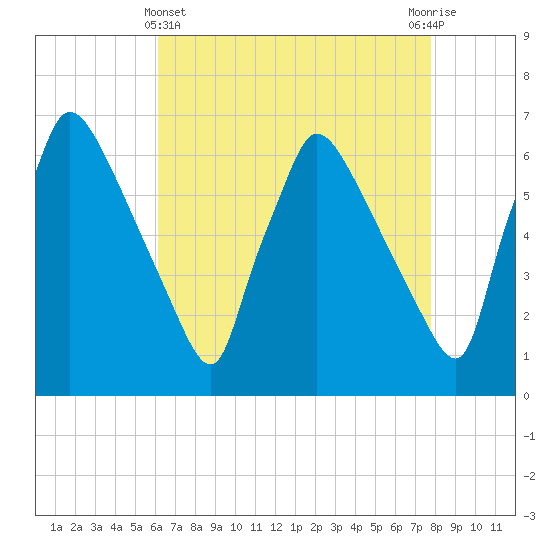 Pompeston Creek tide chart for Monday, April 22, 2024