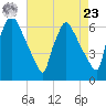 Pompeston Creek tide chart for Tuesday, April 23, 2024
