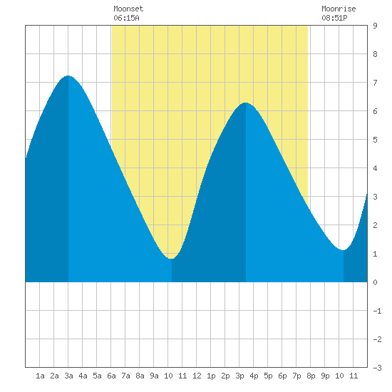 Pompeston Creek tide chart for Wednesday, April 24, 2024