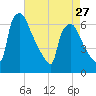 Pompeston Creek tide chart for Saturday, April 27, 2024