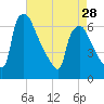 Pompeston Creek tide chart for Sunday, April 28, 2024