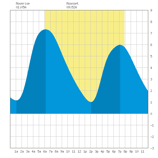 Pompeston Creek tide chart for Monday, April 29, 2024