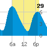 Pompeston Creek tide chart for Monday, April 29, 2024