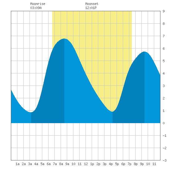 Pompeston Creek tide chart for Tuesday, April 2, 2024