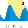 Pompeston Creek tide chart for Tuesday, April 2, 2024