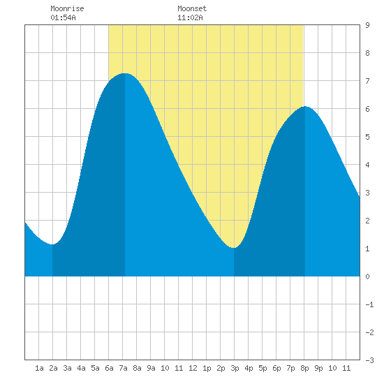 Pompeston Creek tide chart for Tuesday, April 30, 2024
