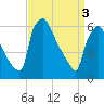 Pompeston Creek tide chart for Wednesday, April 3, 2024