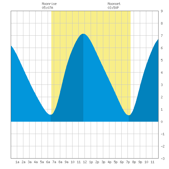 Pompeston Creek tide chart for Friday, April 5, 2024