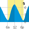 Pompeston Creek tide chart for Friday, April 5, 2024