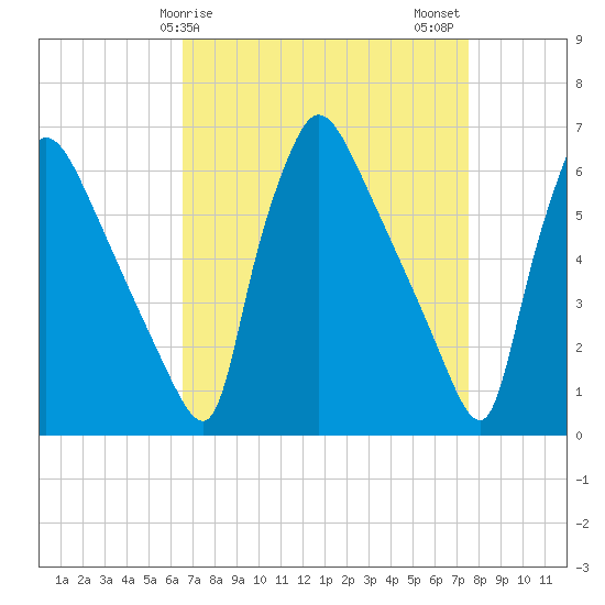 Pompeston Creek tide chart for Saturday, April 6, 2024