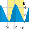Pompeston Creek tide chart for Saturday, April 6, 2024