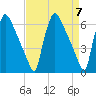 Pompeston Creek tide chart for Sunday, April 7, 2024