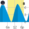 Pompeston Creek tide chart for Monday, April 8, 2024