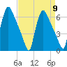 Pompeston Creek tide chart for Tuesday, April 9, 2024