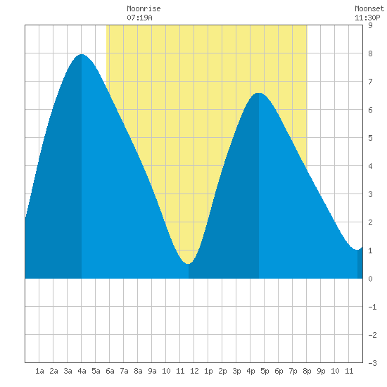 Pompeston Creek tide chart for Friday, May 10, 2024