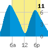 Pompeston Creek tide chart for Saturday, May 11, 2024