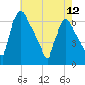 Pompeston Creek tide chart for Sunday, May 12, 2024
