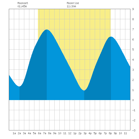 Pompeston Creek tide chart for Tuesday, May 14, 2024