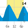 Pompeston Creek tide chart for Tuesday, May 14, 2024