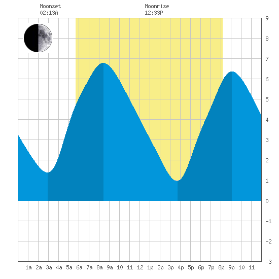 Pompeston Creek tide chart for Wednesday, May 15, 2024