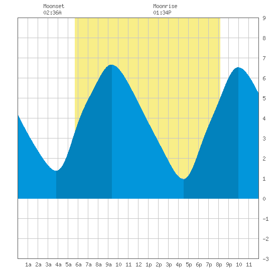 Pompeston Creek tide chart for Thursday, May 16, 2024