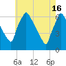 Pompeston Creek tide chart for Thursday, May 16, 2024