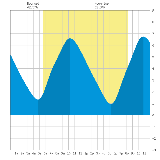 Pompeston Creek tide chart for Friday, May 17, 2024