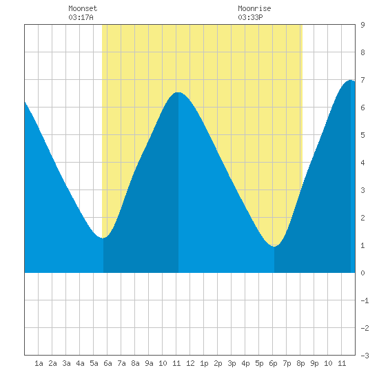 Pompeston Creek tide chart for Saturday, May 18, 2024