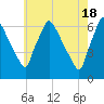 Pompeston Creek tide chart for Saturday, May 18, 2024