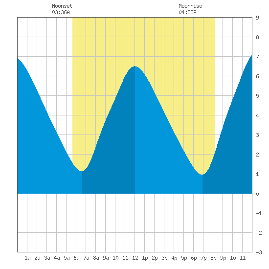 Pompeston Creek tide chart for Sunday, May 19, 2024