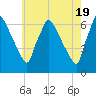 Pompeston Creek tide chart for Sunday, May 19, 2024