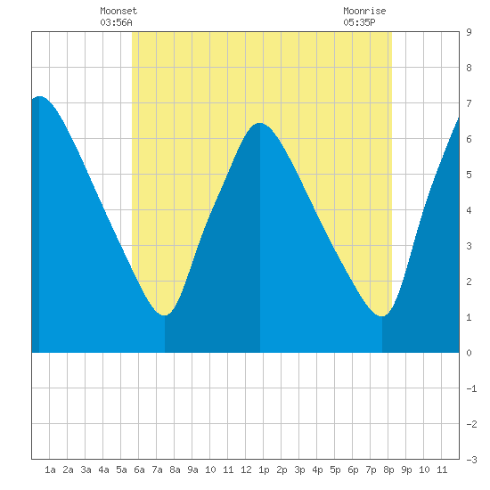 Pompeston Creek tide chart for Monday, May 20, 2024