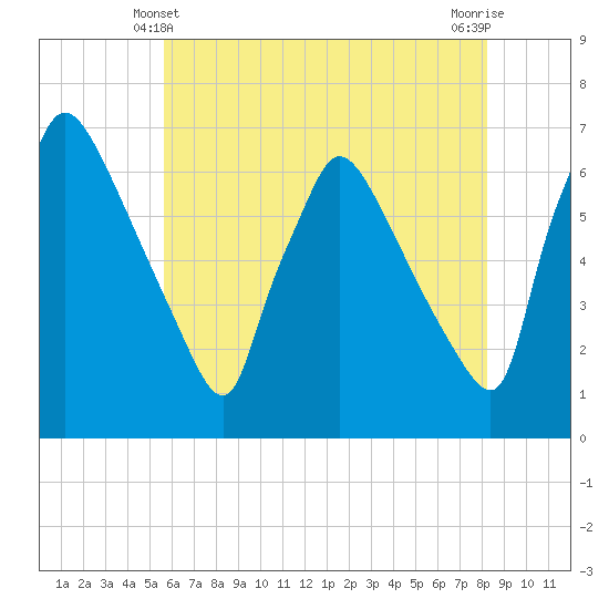 Pompeston Creek tide chart for Tuesday, May 21, 2024