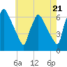 Pompeston Creek tide chart for Tuesday, May 21, 2024