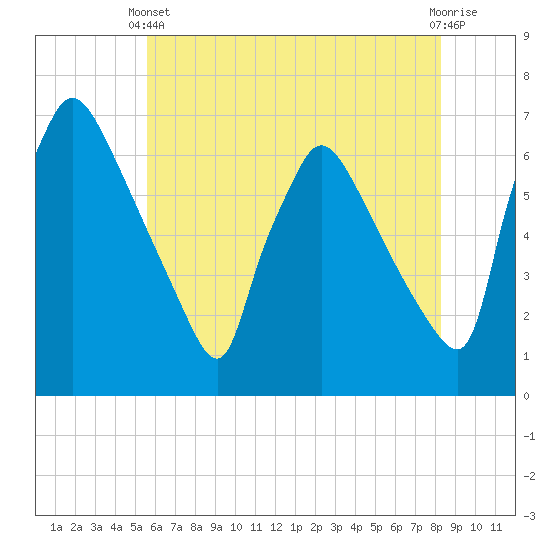 Pompeston Creek tide chart for Wednesday, May 22, 2024