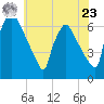 Pompeston Creek tide chart for Thursday, May 23, 2024